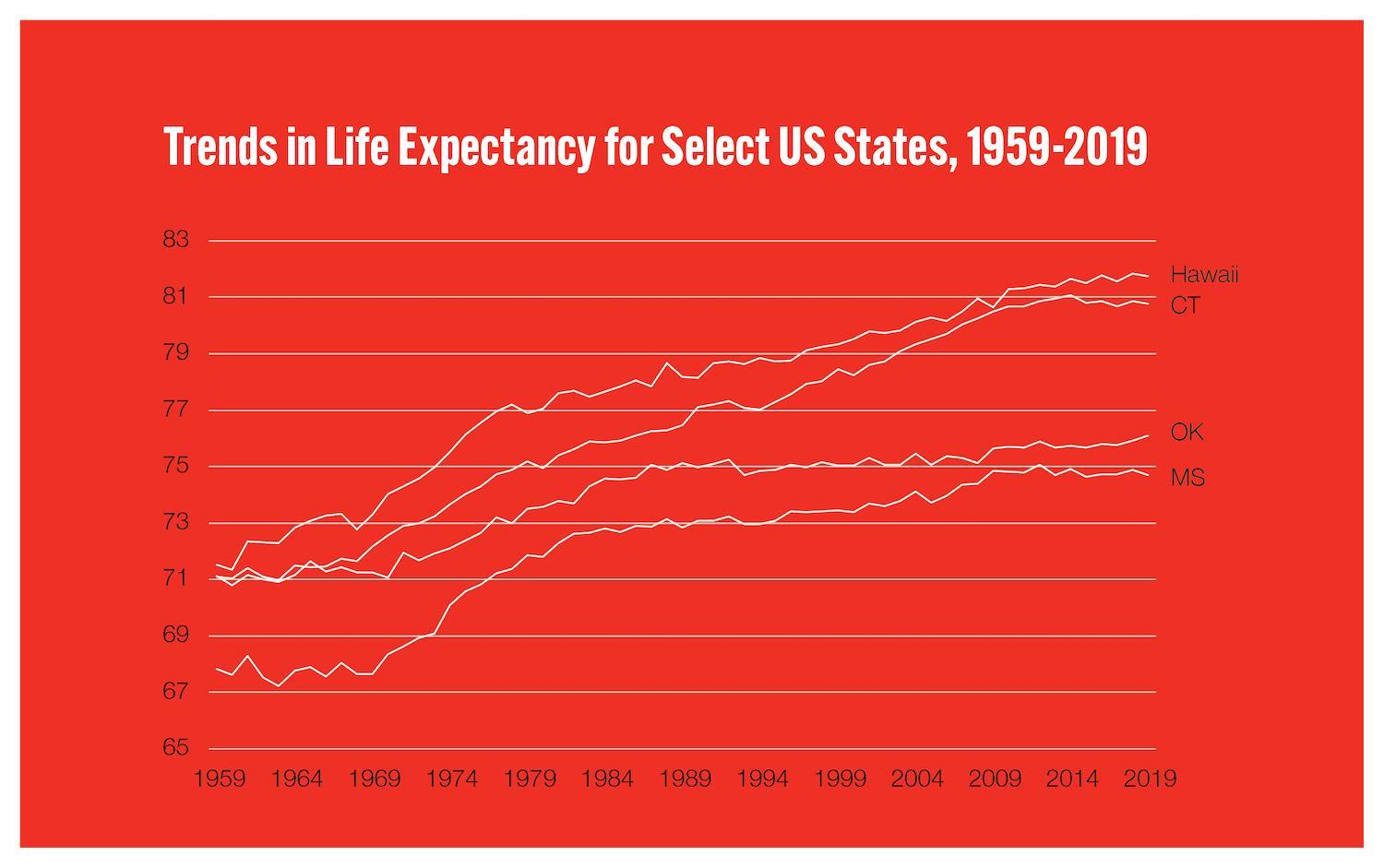 The Decline and Divergence of Life Expectancy in America: Sociologist Mark Hayward tries to unravel the mystery of why we’re dying sooner